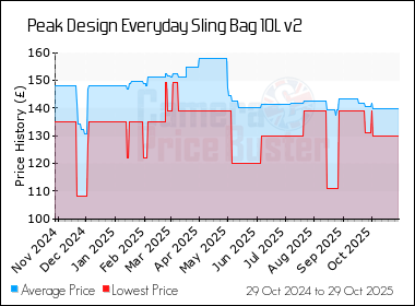 Best Price History for the Peak Design Everyday Sling Bag 10L v2